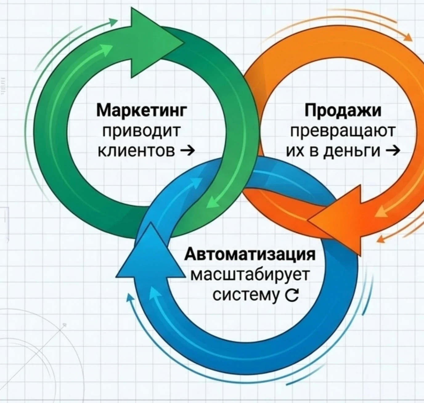 Двигатель роста: маркетинг, продажи и автоматизация как три сцепленных кольца